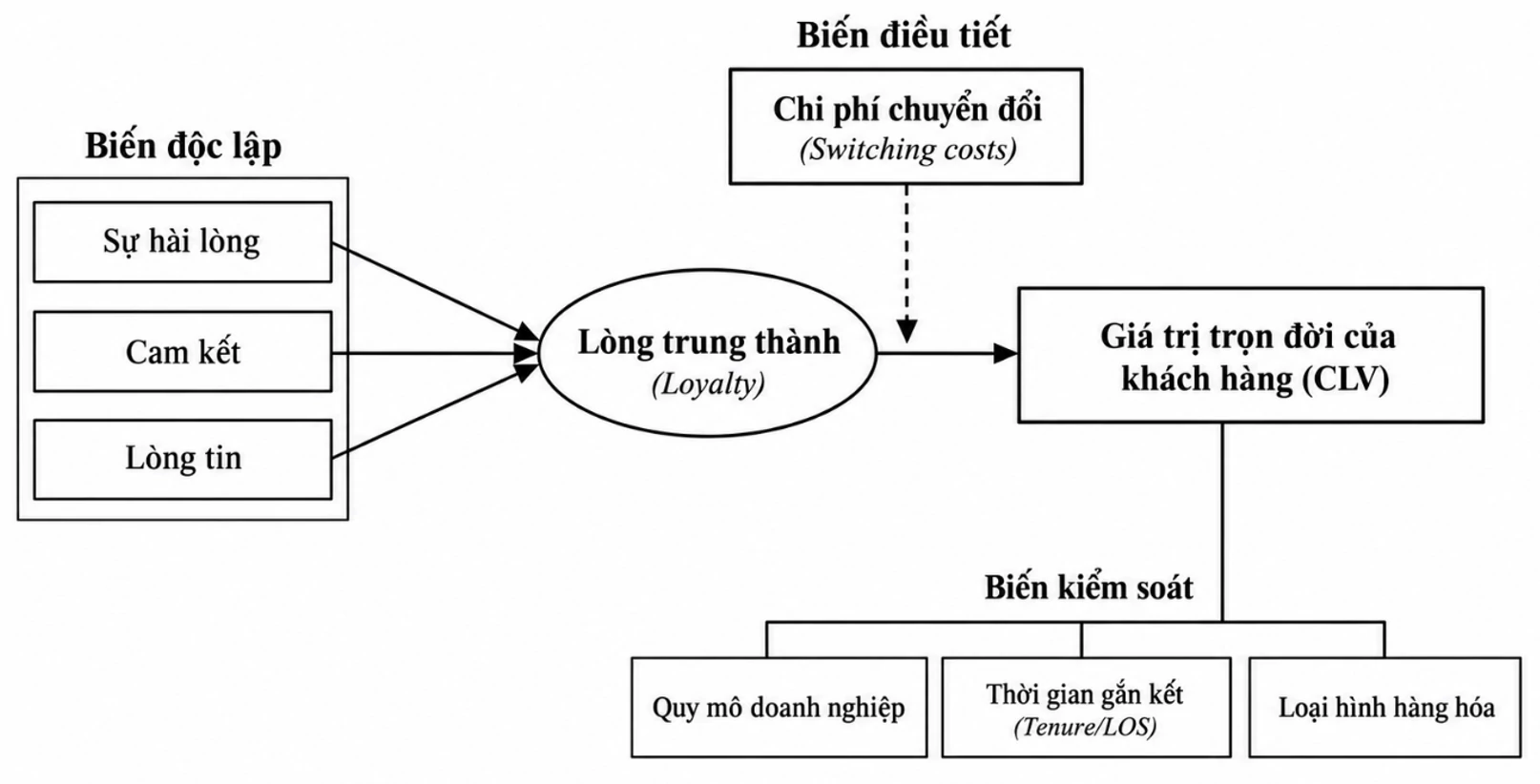 Các yếu tố ảnh hưởng đến giá trị trọn đời của khách hàng trong dịch vụ hậu cần hàng không tại Nội Bài