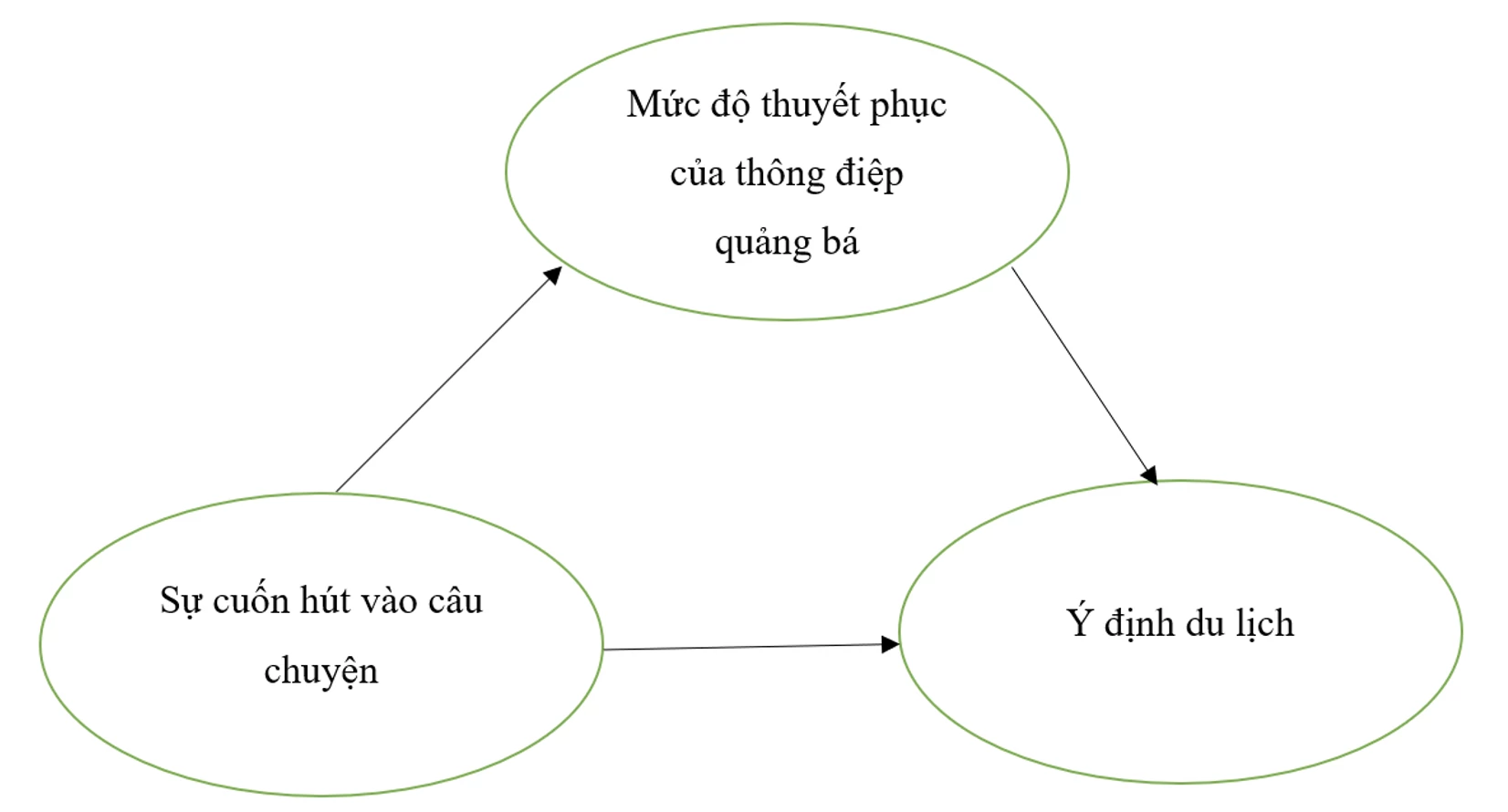 Tác động của sự cuốn hút vào câu chuyện trên nền tảng số đến ý định du lịch di sản tại tỉnh Quảng Ninh