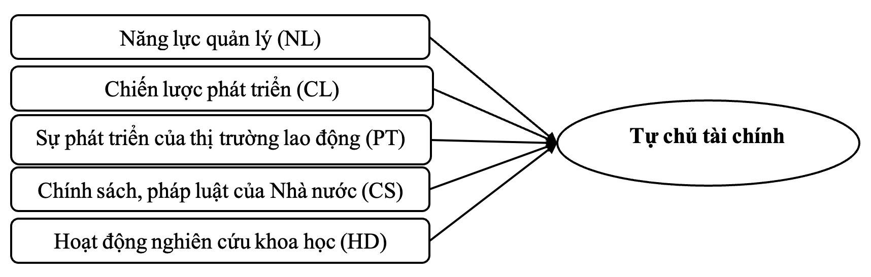Các yếu tố ảnh hưởng đến tự chủ tài chính tại các trường đại học công lập vùng Đồng bằng sông Hồng