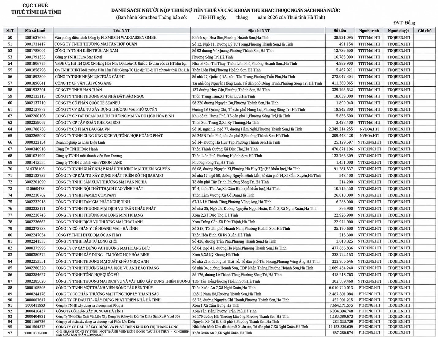 Hà Tĩnh công khai hơn 423 tỷ đồng nợ thuế