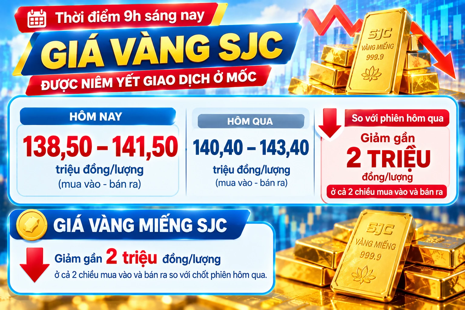 Giá vàng hôm nay: Vàng SJC giảm gần 2 triệu đồng, vàng thế giới vẫn mất mốc 4.300 USD/ounce Giá vàng hôm nay