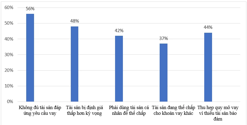 Rào cản trong tiếp cận vốn của doanh nghiệp nhỏ và vừa: Góc nhìn từ doanh nghiệp Rào cản trong tiếp cận vốn của doanh nghiệp nhỏ và vừa: Góc nhìn từ doanh nghiệp