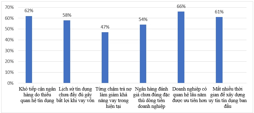 Rào cản trong tiếp cận vốn của doanh nghiệp nhỏ và vừa: Góc nhìn từ doanh nghiệp Rào cản trong tiếp cận vốn của doanh nghiệp nhỏ và vừa: Góc nhìn từ doanh nghiệp