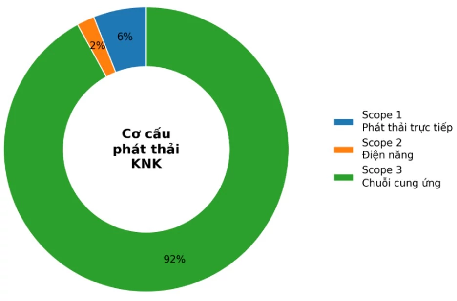 Kiểm kê khí nhà kính và nhận diện điểm nóng phát thải: Xây dựng mô hình chiến lược quản trị xanh trong chuỗi cung ứng xăng dầu Việt Nam