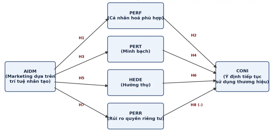 Ảnh hưởng của marketing dựa trên trí tuệ nhân tạo đến ý định tiếp tục sử dụng thương hiệu của khách hàng Ảnh hưởng của marketing dựa trên trí tuệ nhân tạo đến ý định tiếp tục sử dụng thương hiệu của khách hàng