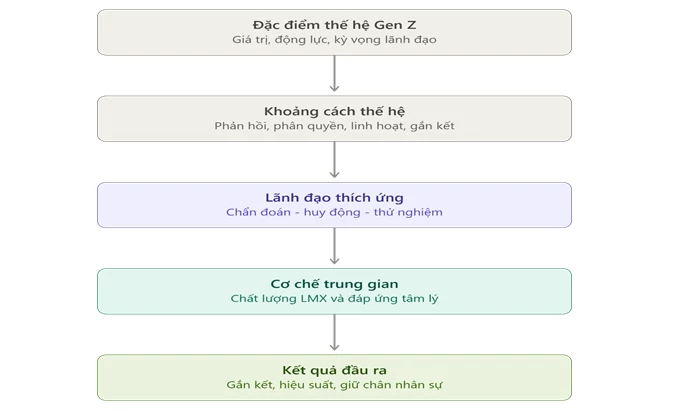 Khoảng cách thế hệ trong đội dự án tại doanh nghiệp: Thách thức lãnh đạo nhân sự Gen Z Khoảng cách thế hệ trong đội dự án tại doanh nghiệp: Thách thức lãnh đạo nhân sự Gen Z