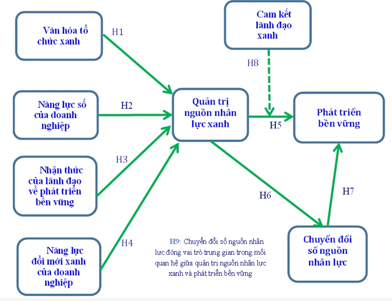 Xây dựng mô hình nghiên cứu tác động của quản trị nguồn nhân lực xanh đến phát triển bền vững của doanh nghiệp nhỏ và vừa tại Đồng Nai Xây dựng mô hình nghiên cứu tác động của quản trị nguồn nhân lực xanh đến phát triển bền vững của doanh nghiệp nhỏ và vừa tại Đồng Nai