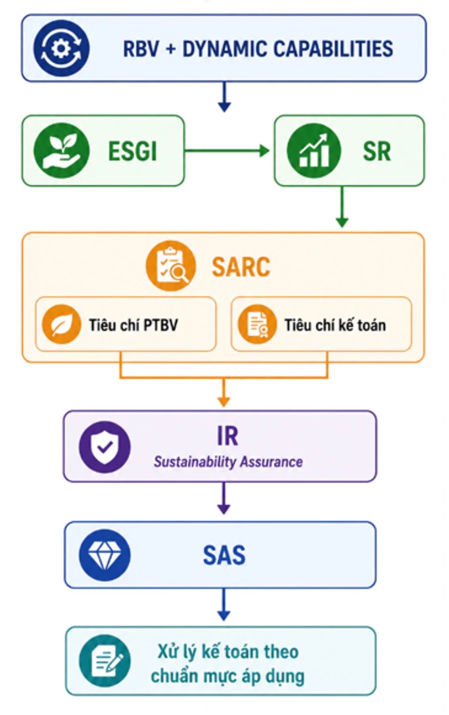 Từ thực hiện ESG đến tài sản bền vững: Tổng quan nghiên cứu và định hướng phát triển mô hình kế toán bền vững Từ thực hiện ESG đến tài sản bền vững: Tổng quan nghiên cứu và định hướng phát triển mô hình kế toán bền vững