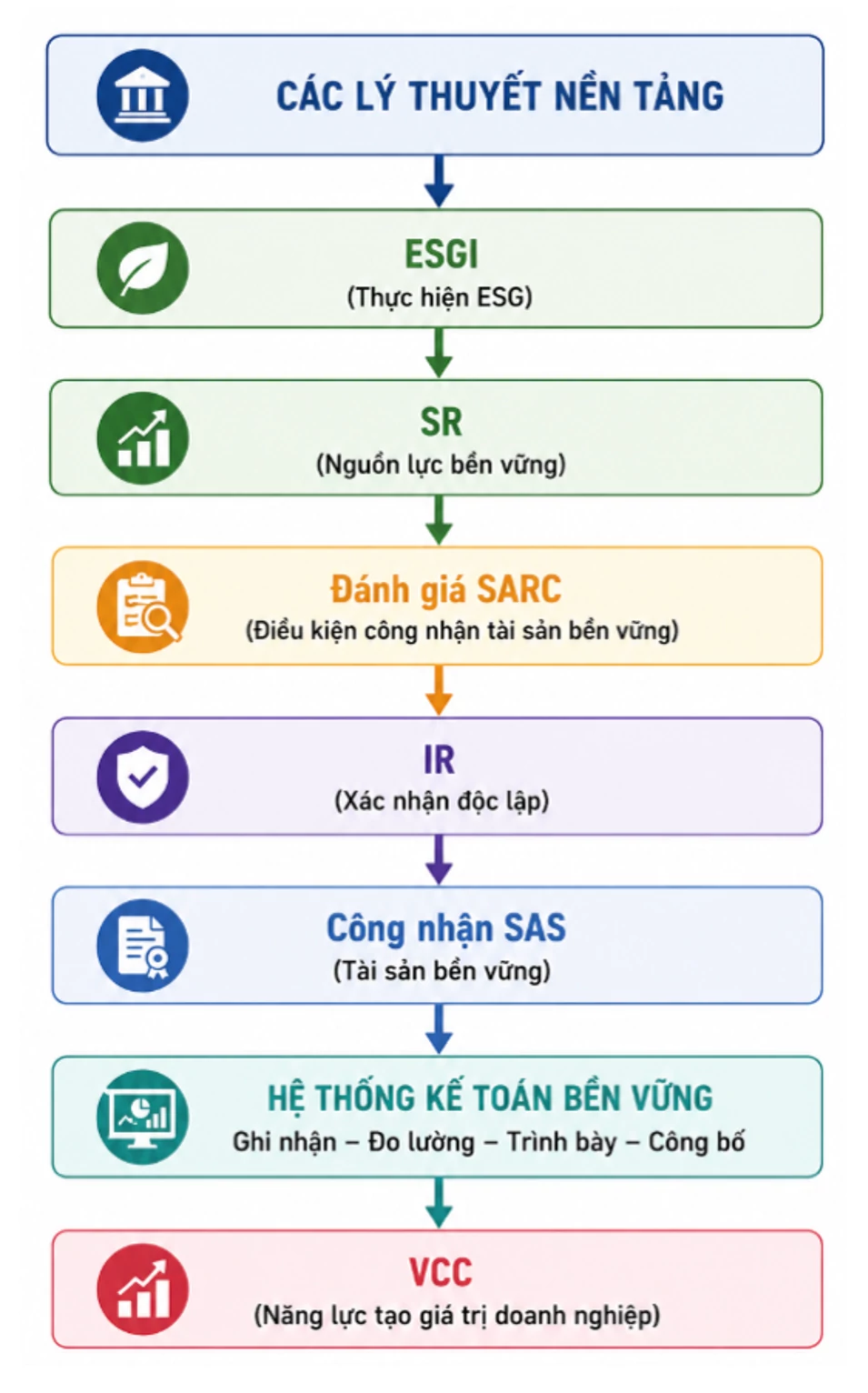 Từ thực hiện ESG đến tài sản bền vững: Tổng quan nghiên cứu và định hướng phát triển mô hình kế toán bền vững Từ thực hiện ESG đến tài sản bền vững: Tổng quan nghiên cứu và định hướng phát triển mô hình kế toán bền vững