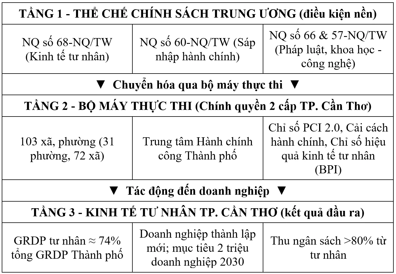 Thể chế hóa kinh tế tư nhân sau sắp xếp đơn vị hành chính: Thực tiễn tại TP. Cần Thơ Thể chế hóa kinh tế tư nhân sau sắp xếp đơn vị hành chính: Thực tiễn tại TP. Cần Thơ