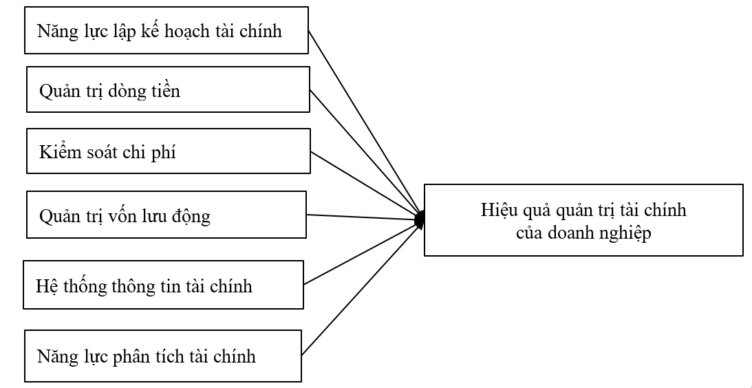 Mô hình các nhân tố ảnh hưởng đến hiệu quả quản trị tài chính của doanh nghiệp nhỏ và vừa tại Việt Nam Mô hình các nhân tố ảnh hưởng đến hiệu quả quản trị tài chính của doanh nghiệp nhỏ và vừa tại Việt Nam