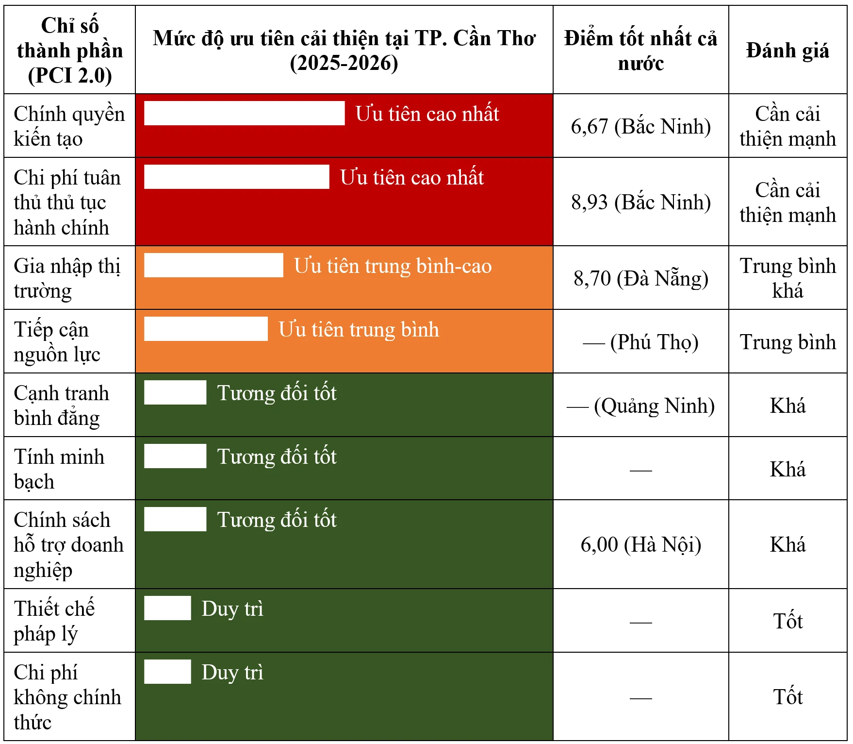 Thể chế hóa kinh tế tư nhân sau sáp nhập hành chính: Thực tiễn tại TP. Cần Thơ Thể chế hóa kinh tế tư nhân sau sáp nhập hành chính: Thực tiễn tại TP. Cần Thơ