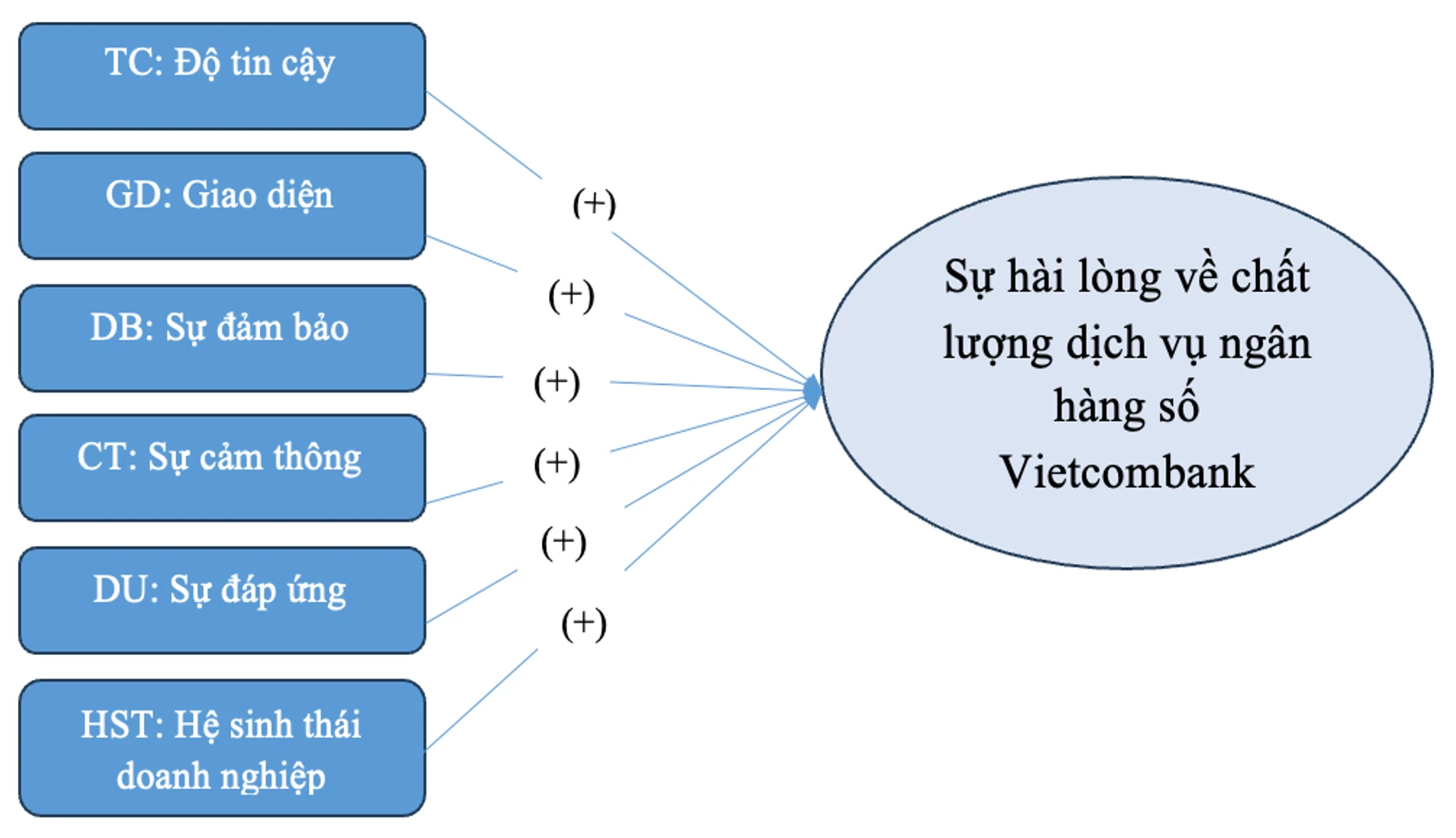 Các nhân tố ảnh hưởng đến sự hài lòng về chất lượng dịch vụ ngân hàng số Vietcombank của sinh viên Trường Đại học Văn Lang Các nhân tố ảnh hưởng đến sự hài lòng về chất lượng dịch vụ ngân hàng số Vietcombank của sinh viên Trường Đại học Văn Lang