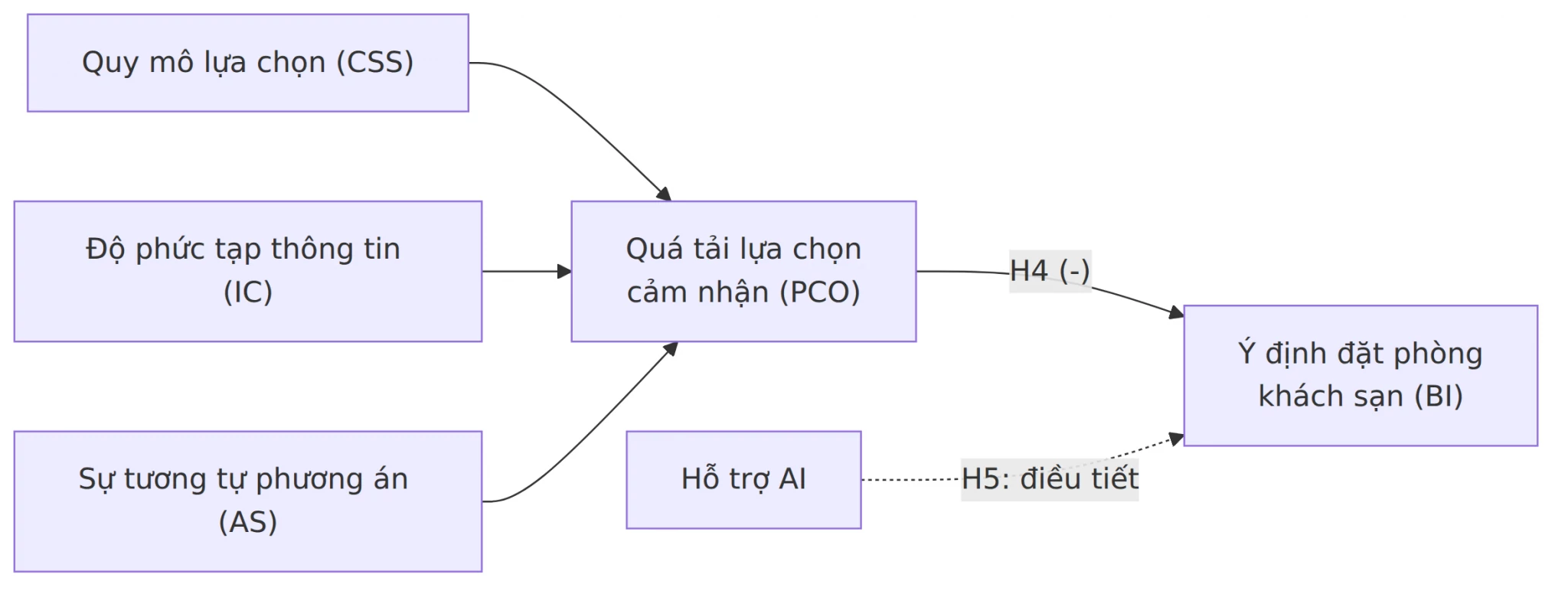 Tổng quan nghiên cứu về tác động của quá tải lựa chọn đến ý định đặt phòng khách sạn của khách du lịch tại Hà Nội trong bối cảnh trí tuệ nhân tạo Tổng quan nghiên cứu về tác động của quá tải lựa chọn đến ý định đặt phòng khách sạn của khách du lịch tại Hà Nội trong bối cảnh trí tuệ nhân tạo