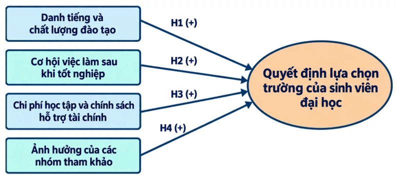 Nghiên cứu hành vi lựa chọn trường của sinh viên đại học: Ứng dụng phương pháp phân tích hồi quy bội Nghiên cứu hành vi lựa chọn trường của sinh viên đại học: Ứng dụng phương pháp phân tích hồi quy bội
