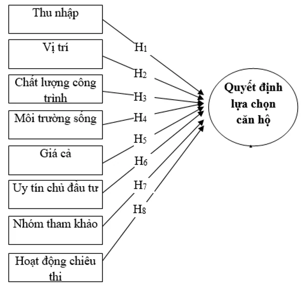 Các nhân tố tác động đến quyết định lựa chọn căn hộ có mức giá trung bình của khách hàng tại TP. Hồ Chí Minh Các nhân tố tác động đến quyết định lựa chọn căn hộ có mức giá trung bình của khách hàng tại TP. Hồ Chí Minh