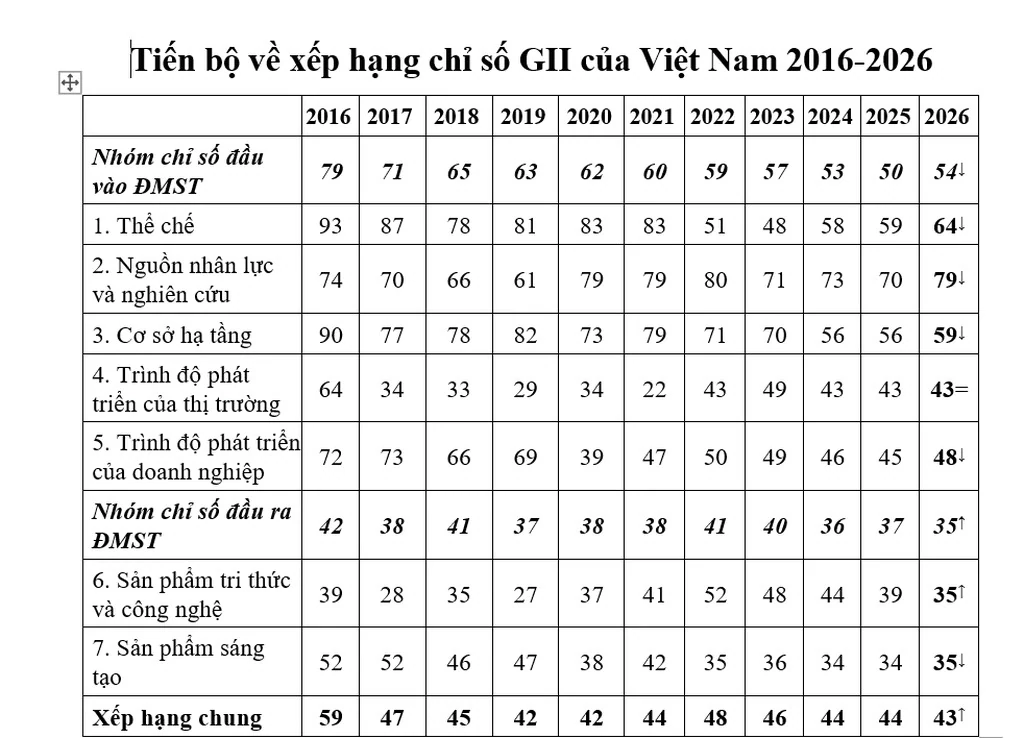 Việt Nam tiếp tục cải thiện thứ hạng đổi mới sáng tạo toàn cầu Việt Nam tiếp tục cải thiện thứ hạng đổi mới sáng tạo toàn cầu