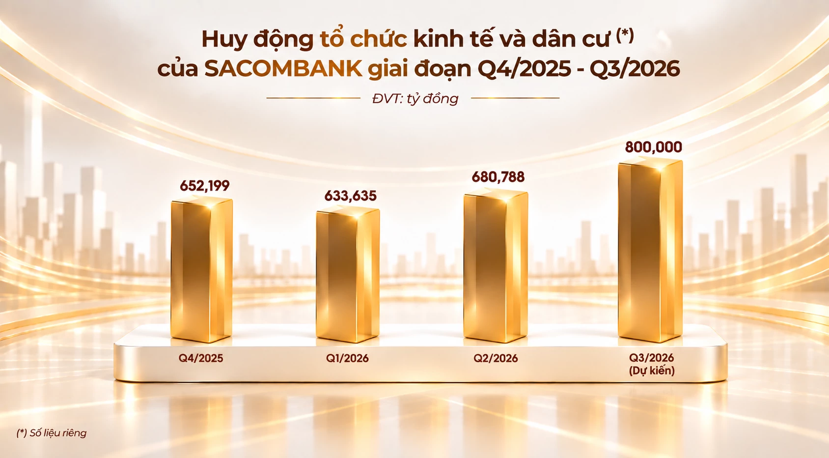 SACOMBANK đa dạng nguồn vốn cho tăng trưởng dài hạn SACOMBANK đa dạng nguồn vốn cho tăng trưởng dài hạn