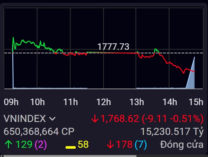 Áp lực cổ phiếu trụ kéo VN-Index lùi về sát 1.768 điểm Áp lực cổ phiếu trụ kéo VN-Index lùi về sát 1.768 điểm