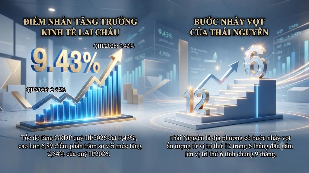 12 tỉnh, thành phố tăng trưởng GRDP 2 con số trong 9 tháng năm 2026 GRDP