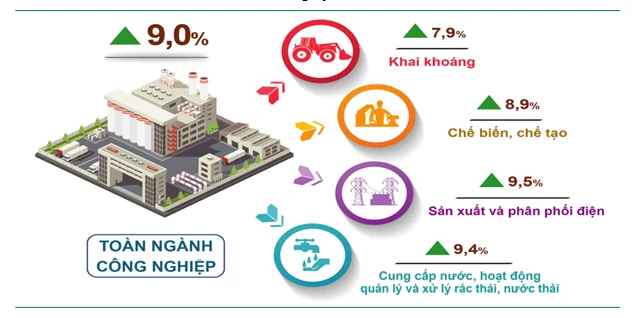 Sản xuất công nghiệp Hà Nội tăng trưởng 9%, củng cố sức chống chịu trước biến động toàn cầu Sản xuất công nghiệp Hà Nội tăng trưởng 9%, củng cố sức chống chịu trước biến động toàn cầu