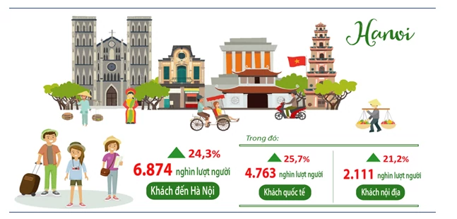 Du lịch Hà Nội tăng tốc, hiện thực hóa mục tiêu trở thành điểm đến hàng đầu khu vực Du lịch Hà Nội tăng tốc, hiện thực hóa mục tiêu trở thành điểm đến hàng đầu khu vực