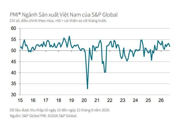 Chỉ số PMI đạt 51,9 điểm, ngành sản xuất Việt Nam tiếp tục được cải thiện