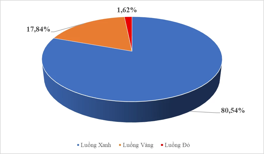 Hải quan khu vực IV: Nâng cao hiệu quả quản lý rủi ro, kiểm tra sau thông quan