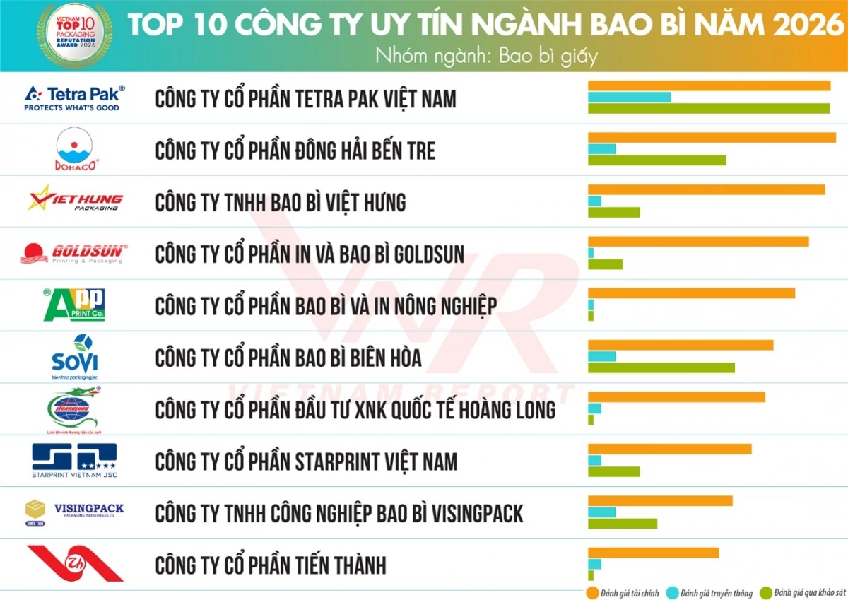 Thêm dư địa tăng trưởng cho thị trường bao bì 2026
