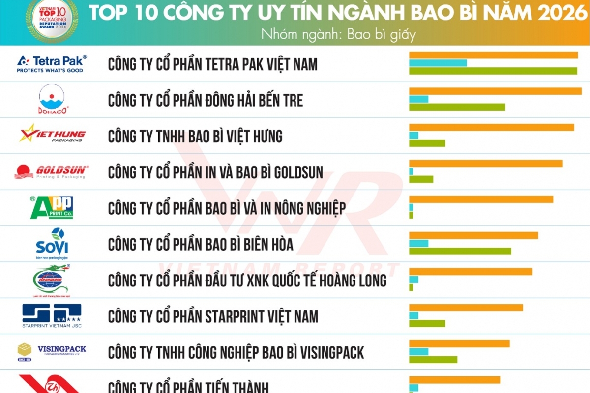 Thêm dư địa tăng trưởng cho thị trường bao bì 2026