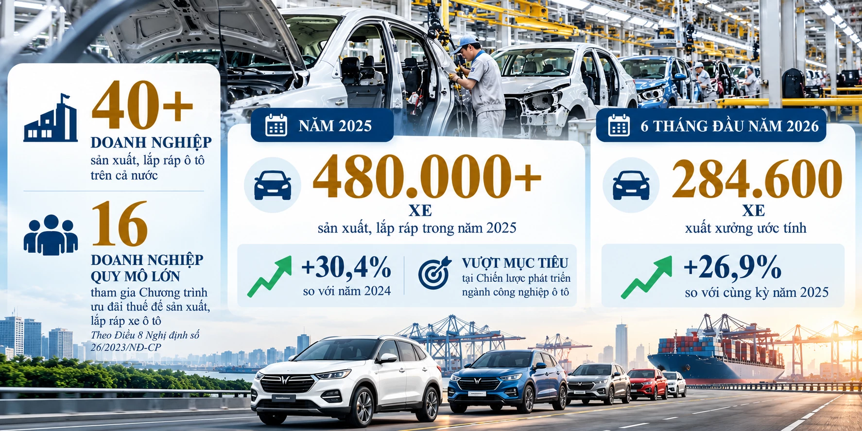 Đề xuất áp dụng thuế 0% đối với linh kiện nhập khẩu để sản xuất ô tô