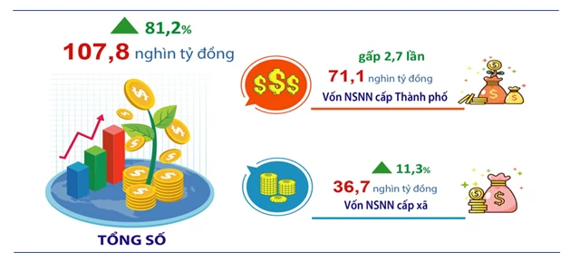 Hà Nội đẩy mạnh giải ngân đầu tư công, tạo động lực bứt phá tăng trưởng