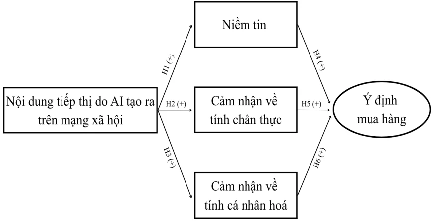 Tác động của nội dung tiếp thị do AI tạo ra trên mạng xã hội đến ý định mua thực phẩm thương hiệu Bibigo của Gen Z tại TP. Hồ Chí Minh Tác động của nội dung tiếp thị do AI tạo ra trên mạng xã hội đến ý định mua thực phẩm thương hiệu Bibigo của Gen Z tại TP. Hồ Chí Minh