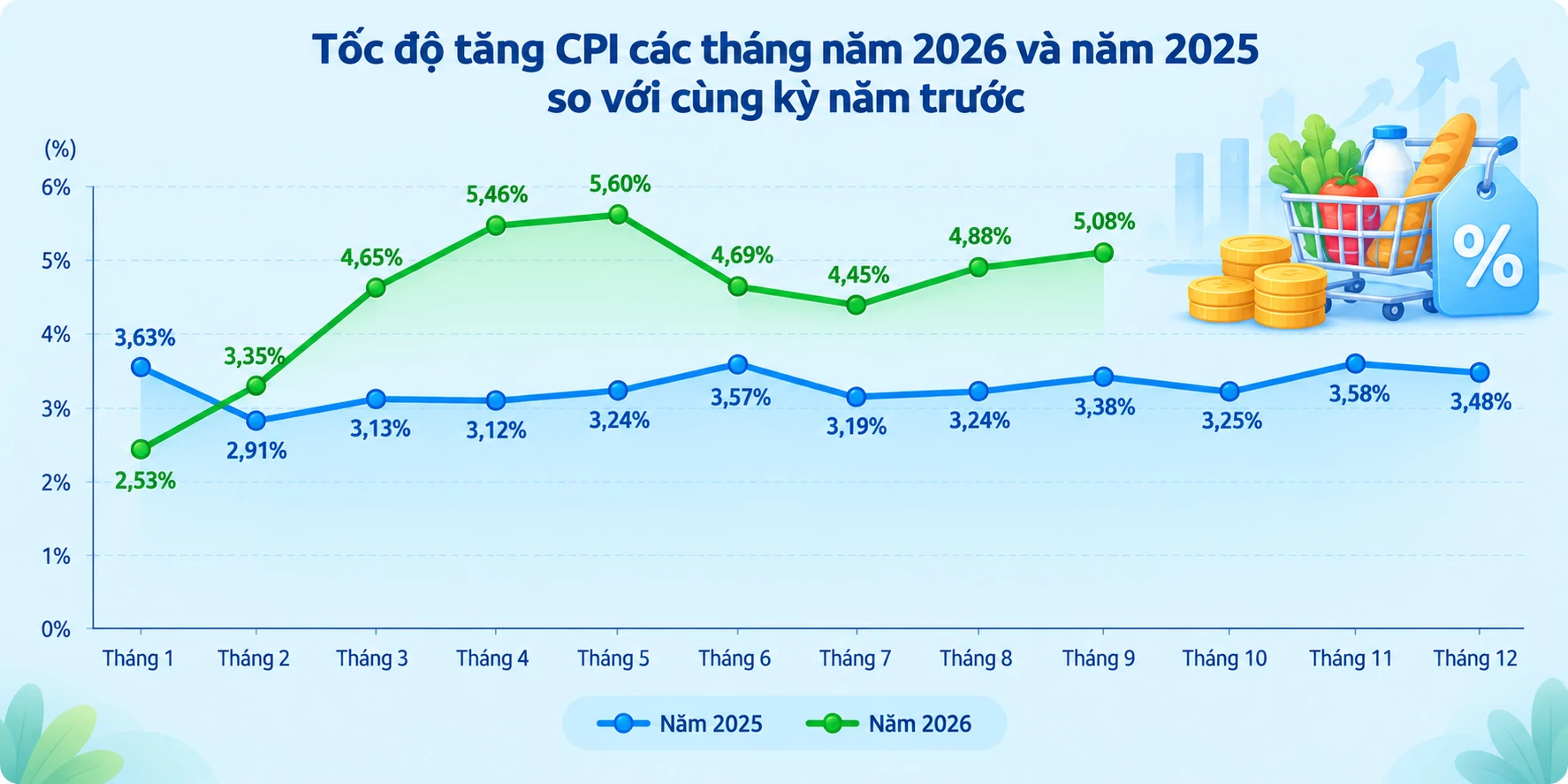 CPI 9 tháng tăng 4,52%, lạm phát cơ bản duy trì mức thấp hơn CPI 9 tháng tăng 4,52%, lạm phát cơ bản duy trì mức thấp hơn