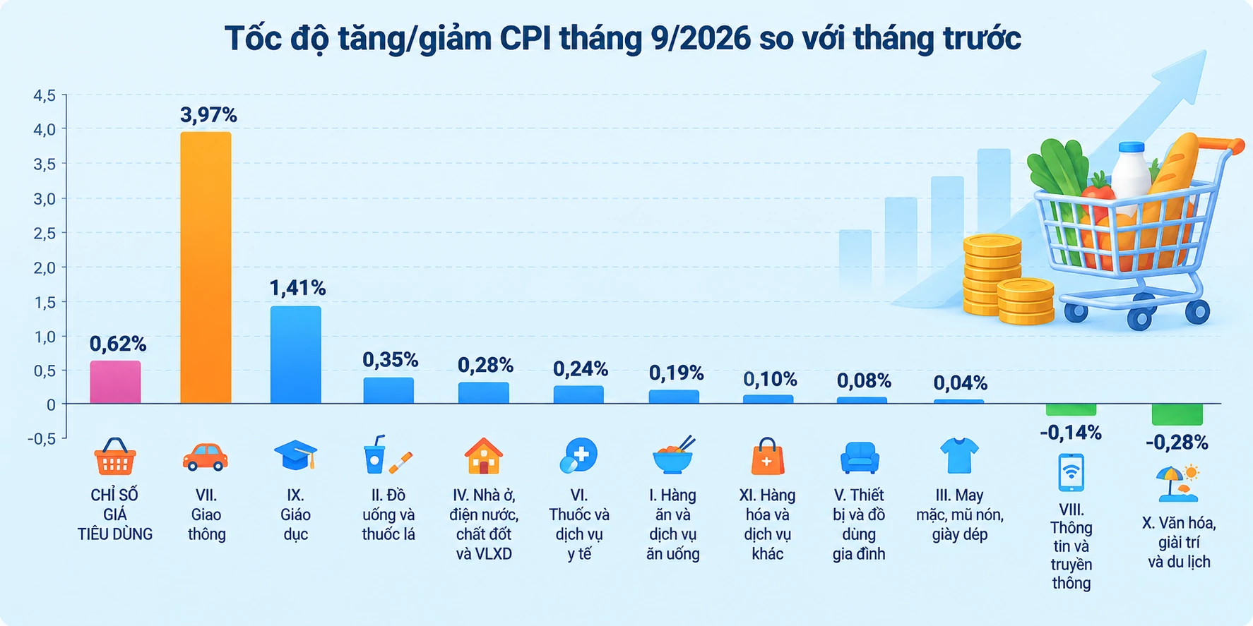 CPI 9 tháng tăng 4,52%, lạm phát cơ bản thấp hơn mức tăng chung CPI