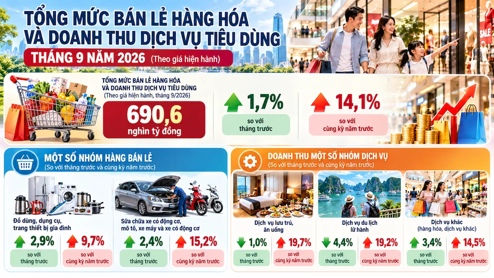 Tổng mức bán lẻ hàng hóa và doanh thu dịch vụ tiêu dùng 9 tháng tăng 13,4% Tổng mức bán lẻ hàng hóa và doanh thu dịch vụ tiêu dùng 9 tháng tăng 13,4%