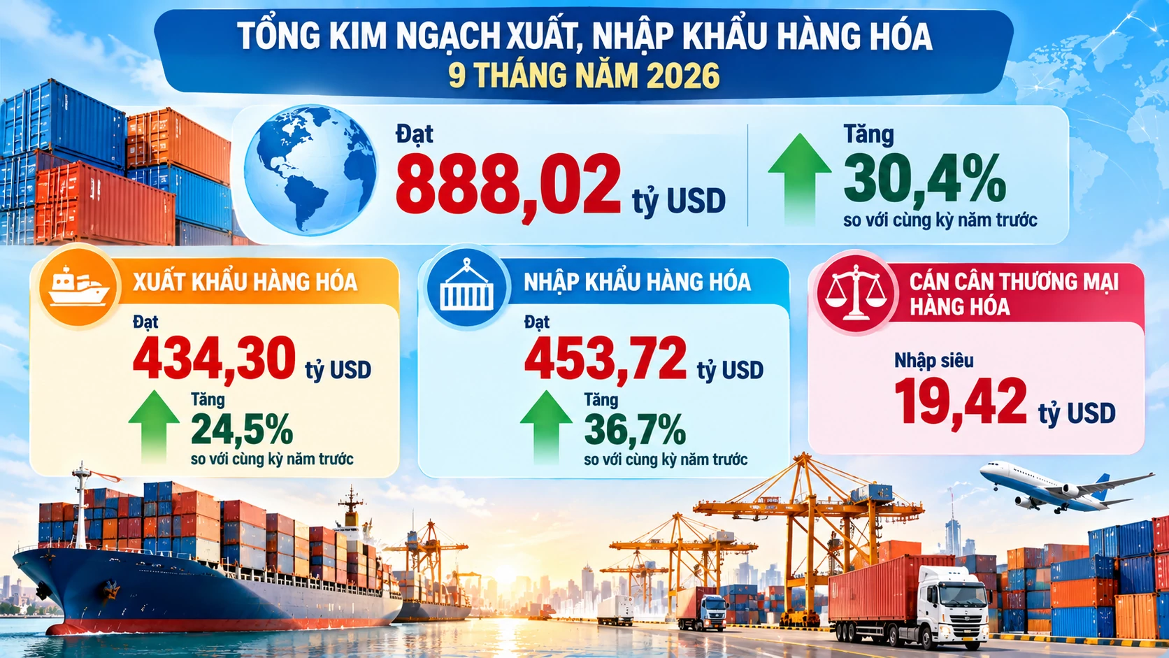 Xuất nhập khẩu hàng hóa 9 tháng đạt 888,02 tỷ USD Xuất nhập khẩu hàng hóa 9 tháng đạt 888,02 tỷ USD