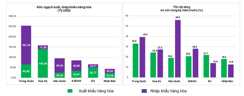 GDP 9 tháng năm 2026 tăng 9,01%, kinh tế Việt Nam dồn lực cho quý nước rút