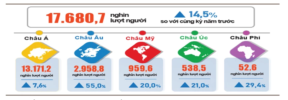 Du lịch Việt Nam 9 tháng đón 17,7 triệu lượt khách quốc tế, mở rộng dư địa tăng trưởng Du lịch Việt Nam 9 tháng đón 17,7 triệu lượt khách quốc tế, mở rộng dư địa tăng trưởng