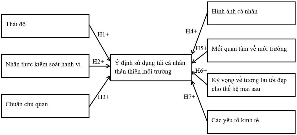 Giải thích ý định sử dụng túi cá nhân thân thiện môi trường khi mua hàng của Gen Z tại thị trường Nha Trang