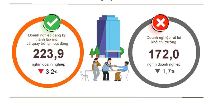 Gần 149,7 nghìn doanh nghiệp mới, chính sách tiếp sức thị trường Gần 149,7 nghìn doanh nghiệp mới, chính sách tiếp sức thị trường