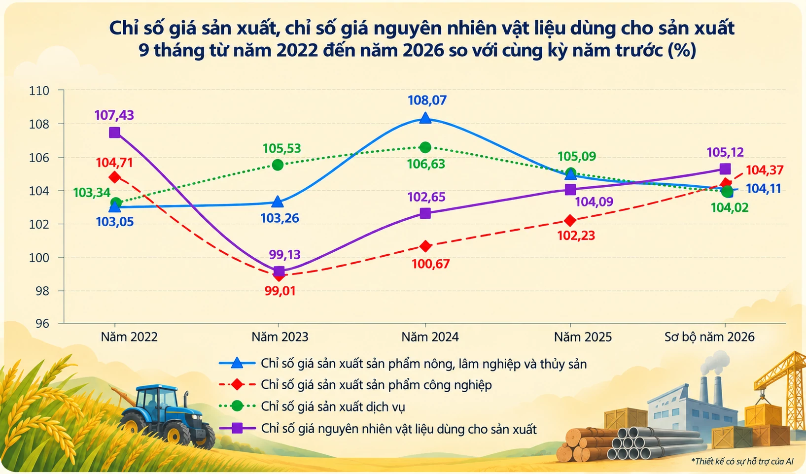 Giá sản xuất 9 tháng tăng, thị trường trong nước duy trì ổn định sản xuất