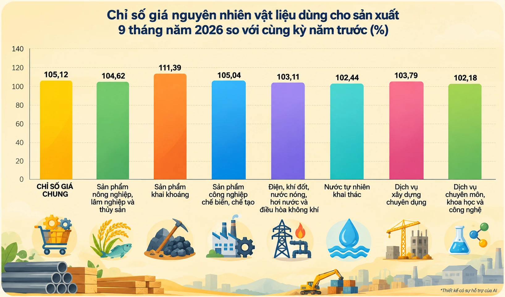 Giá sản xuất 9 tháng tăng, thị trường trong nước duy trì ổn định sản xuất