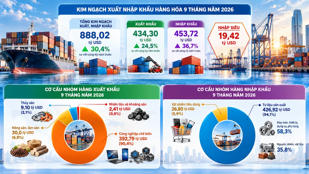 Xuất khẩu duy trì đà tăng cao, triển vọng vượt mục tiêu năm 2026