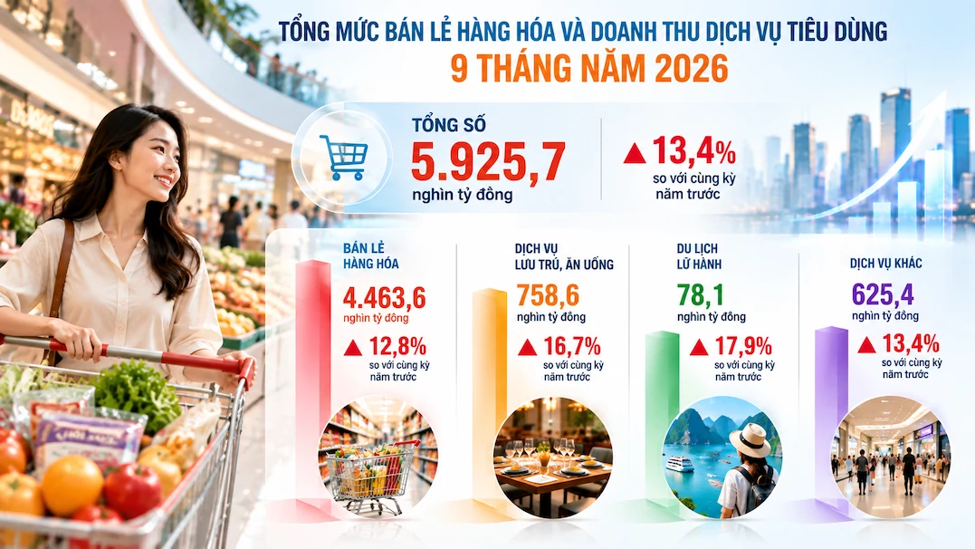 Sức mua cải thiện, tạo nền tảng thúc đẩy thị trường tiêu dùng cuối năm