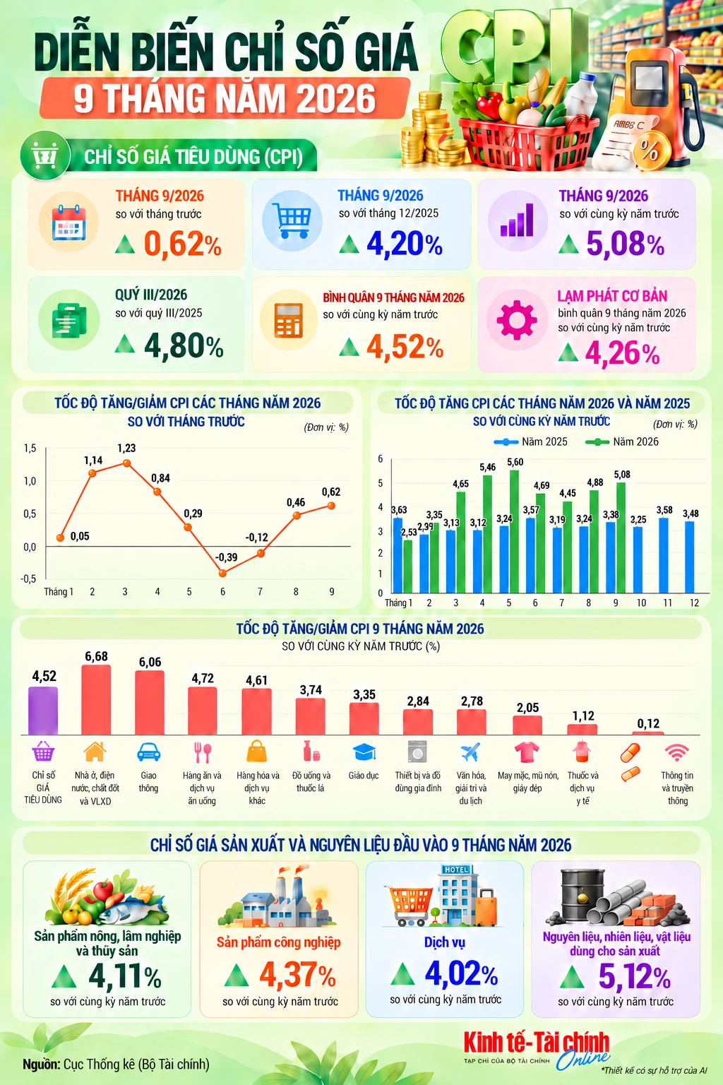 INFOGRAPHIC: Diễn biến giá tiêu dùng và chi phí sản xuất 9 tháng năm 2026