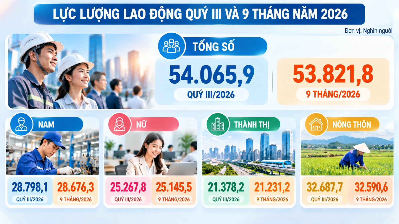 Thị trường lao động 9 tháng năm 2026: Việc làm tăng, thu nhập người lao động cải thiện