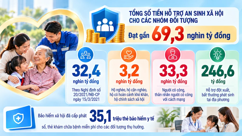 Gần 69,3 nghìn tỷ đồng hỗ trợ an sinh xã hội