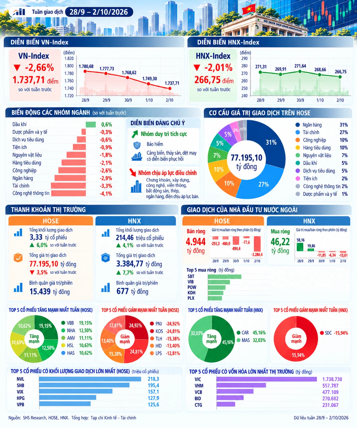 INFOGRAPHIC: Thị trường chứng khoán tuần 28/9 đến 2/10/2026