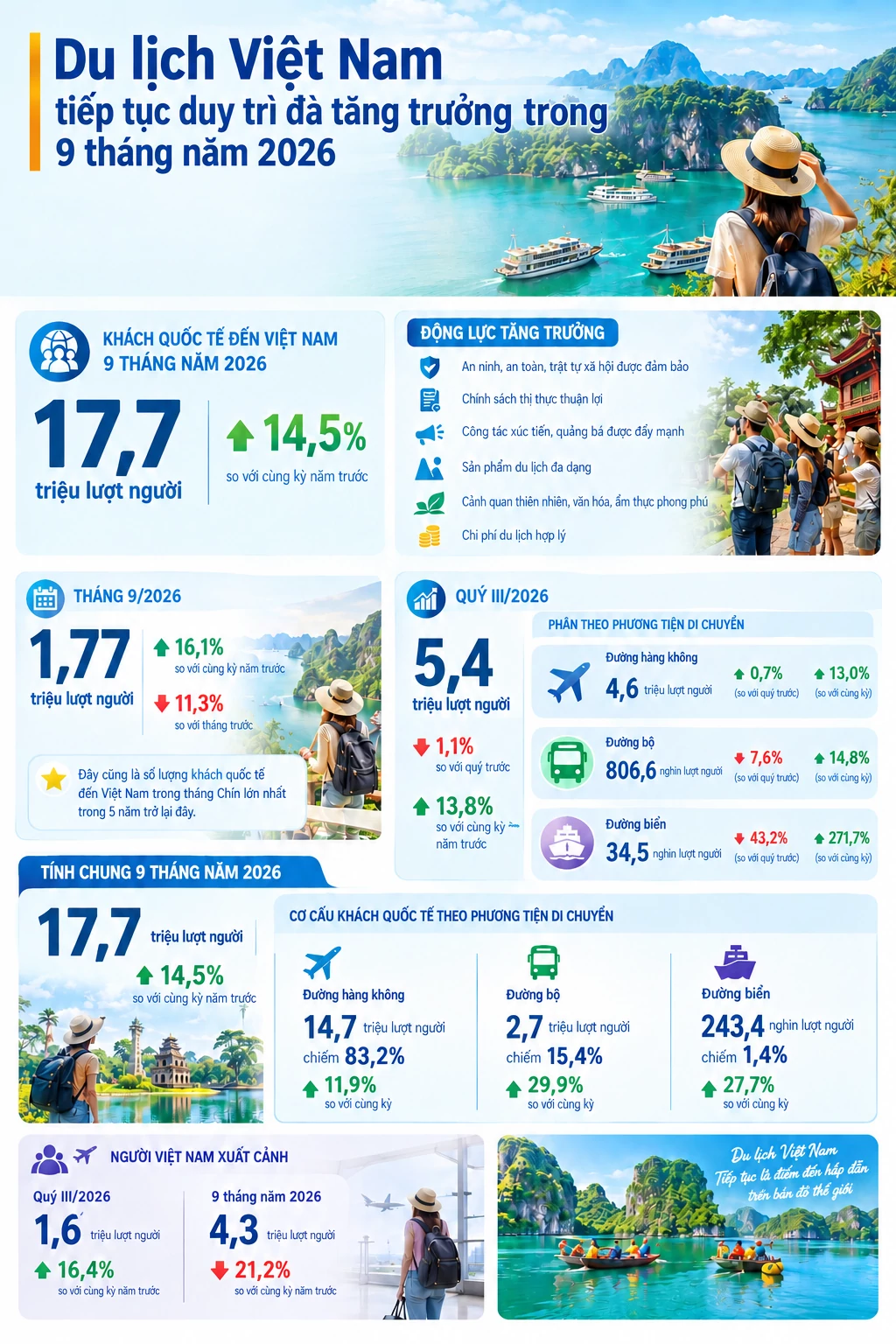 INFOGRAPHIC: Du lịch Việt Nam tiếp tục duy trì đà tăng trưởng trong 9 tháng năm 2026